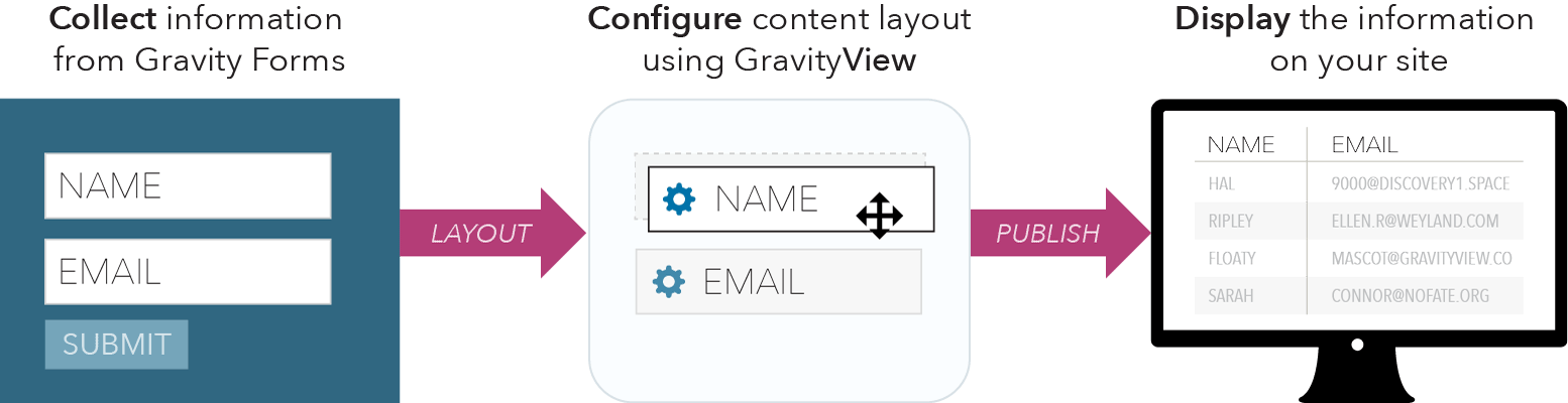 Collect information from Gravity Forms; Configure content layout using GravityView; Display the information on your site.
