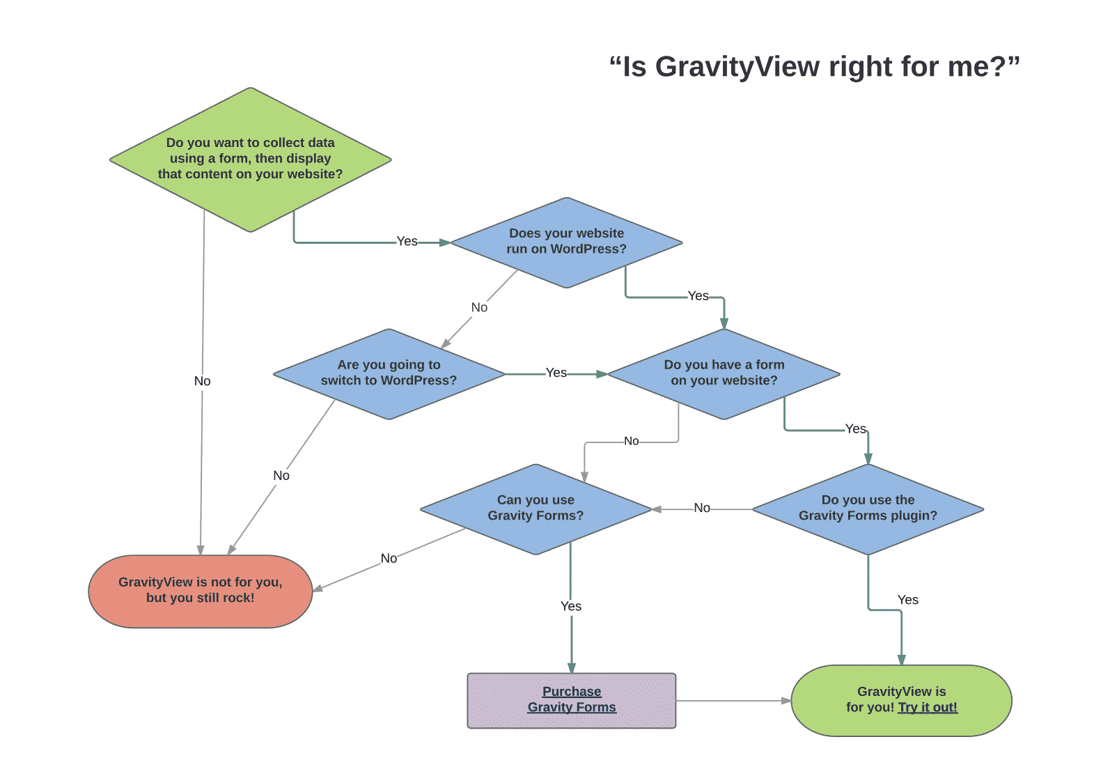 Flow chart with questions that help guide you to determining whether GravityView is right for you. Short answer: if you want to display any data on your site that you collect with a form, yes. Long answer: yes…especially if you use WordPress and Gravity Forms. If you use a screen reader, we do our best to support accessibility; get in touch with any questions.