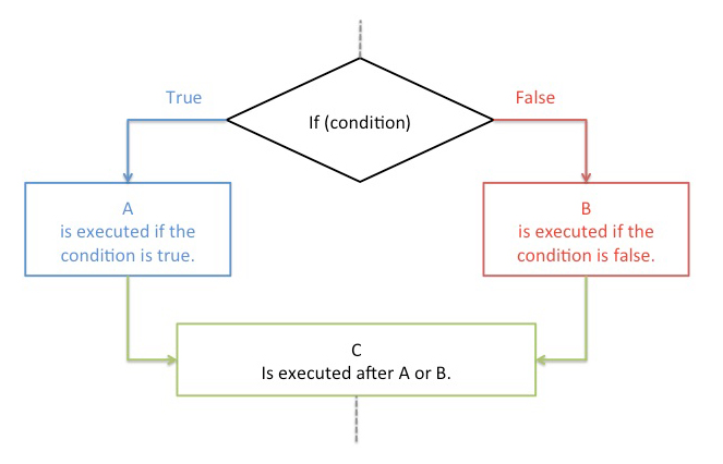 A flow chart showing a visual depiction of how conditional logic works