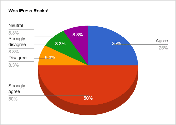 A Pie chart color-coded to show different percentages taken from answers to a survey