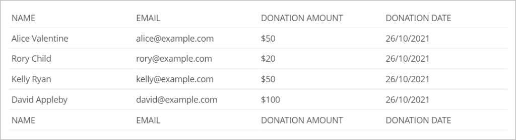A table showing the names of donators, their email addresses, donations amounts and donation dates