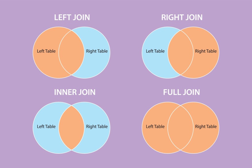 A graphic depicting the difference between SQL left join, right join, inner join and full join.