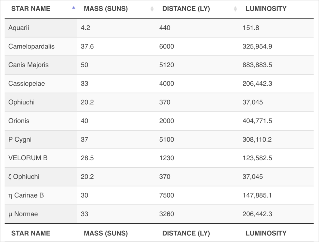 A GravityView Table containing data about different stars
