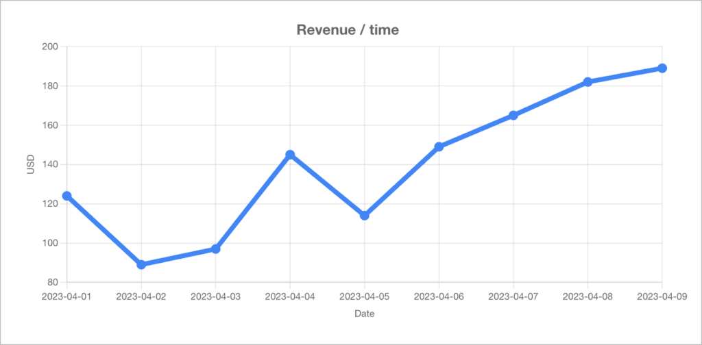 A line chart built with GravityCharts that shows revenue in USD over time
