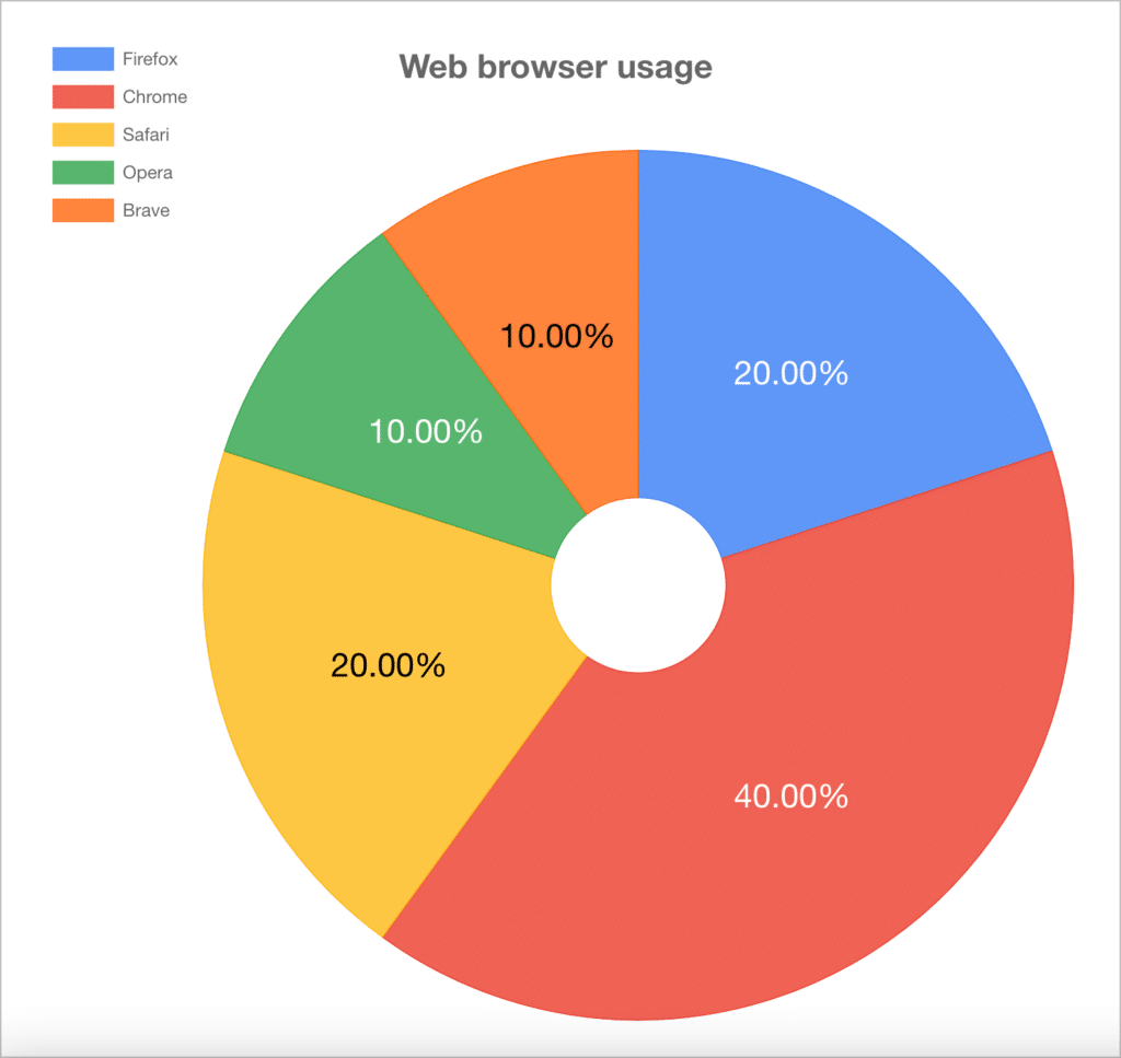 A pie chart built with GravityCharts showing the percentage of users who use different web browsers. There is a label on each segment of the pie chart displaying the percentage of that segment.