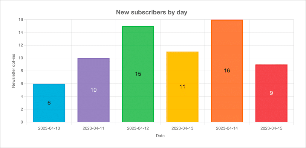 a bar chart showing new subscribers per day